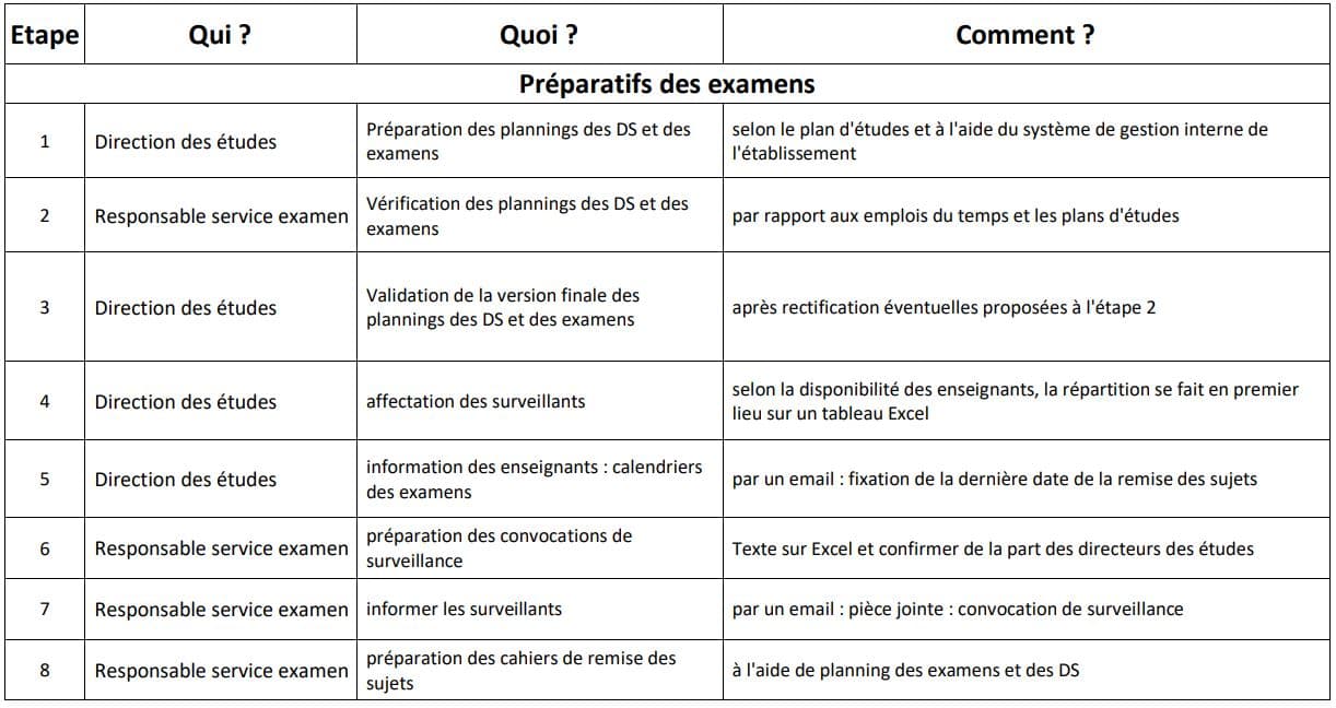 Mit nabeul préparatifs examens