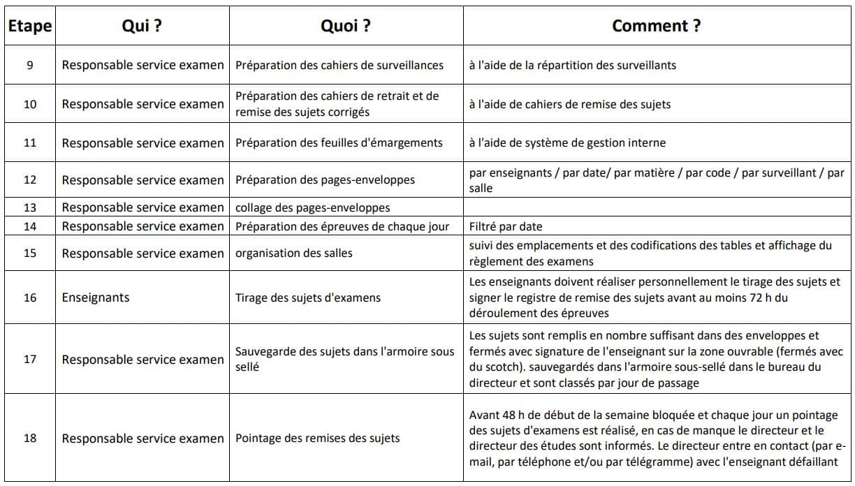 Mit nabeul préparatifs examens